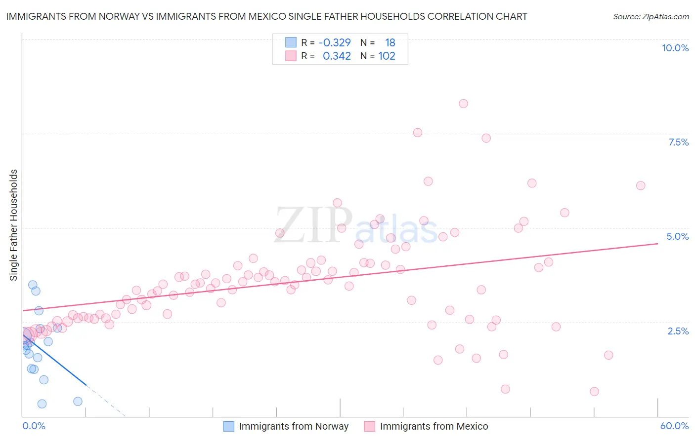 Immigrants from Norway vs Immigrants from Mexico Single Father Households