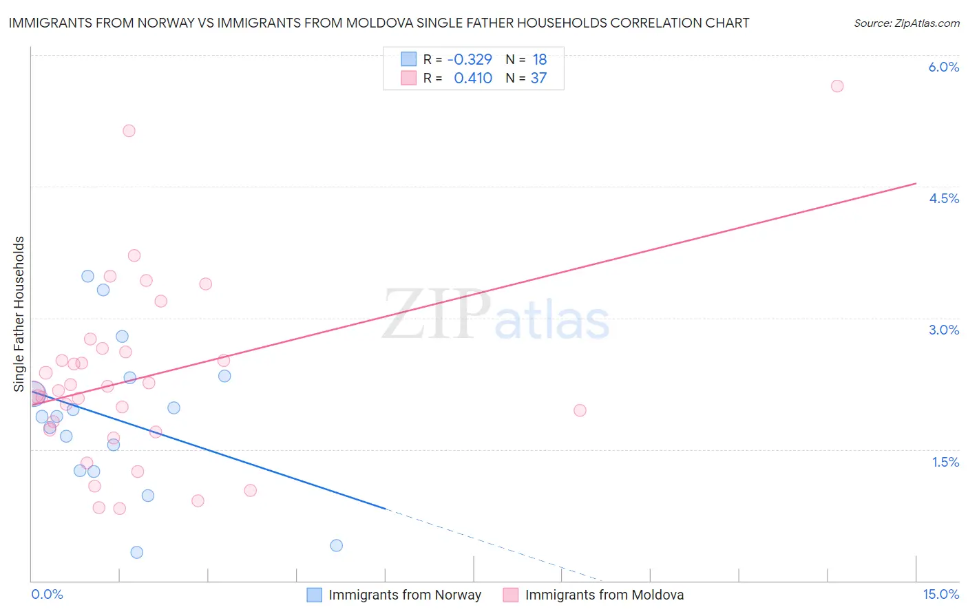 Immigrants from Norway vs Immigrants from Moldova Single Father Households