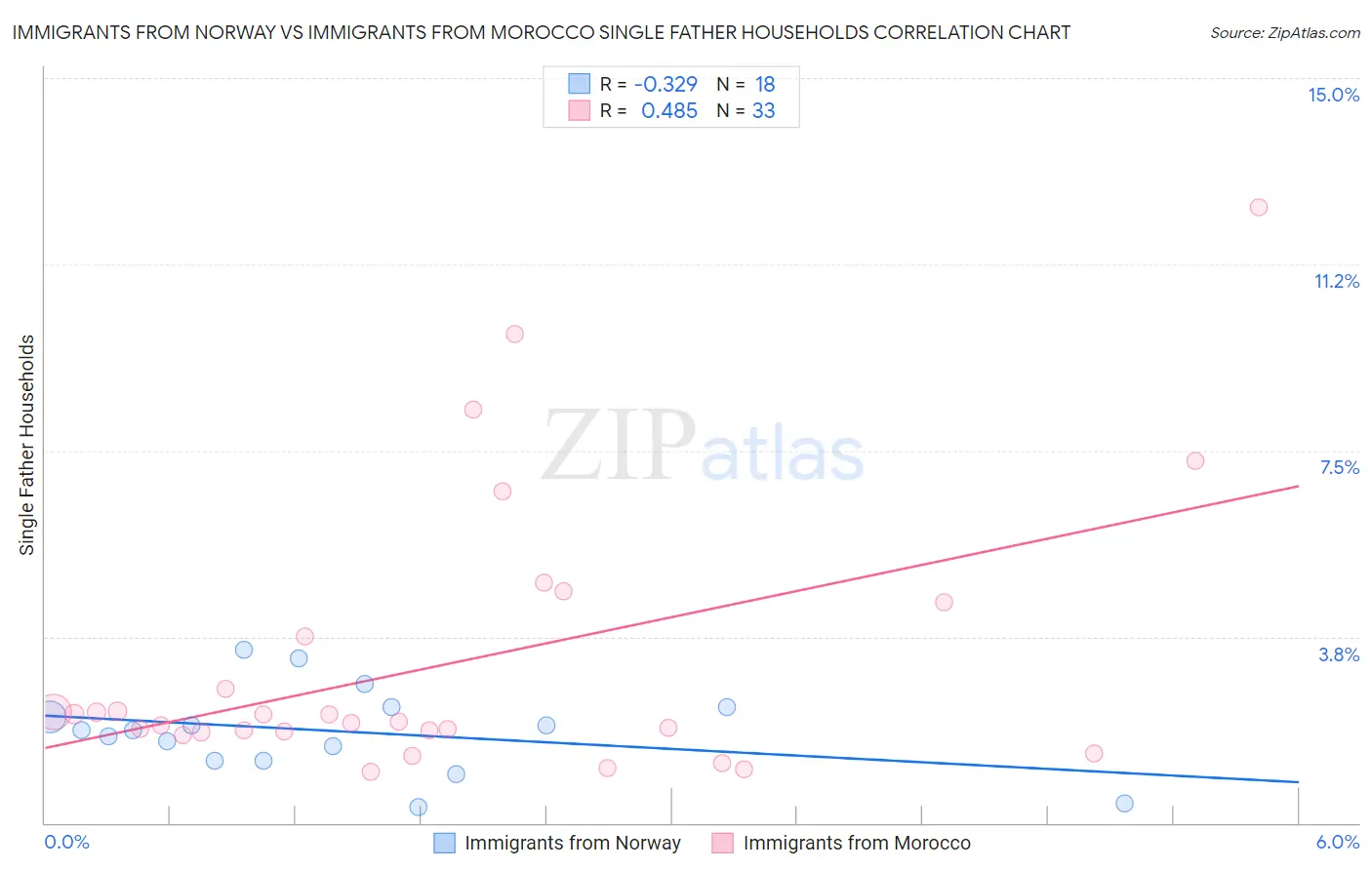 Immigrants from Norway vs Immigrants from Morocco Single Father Households