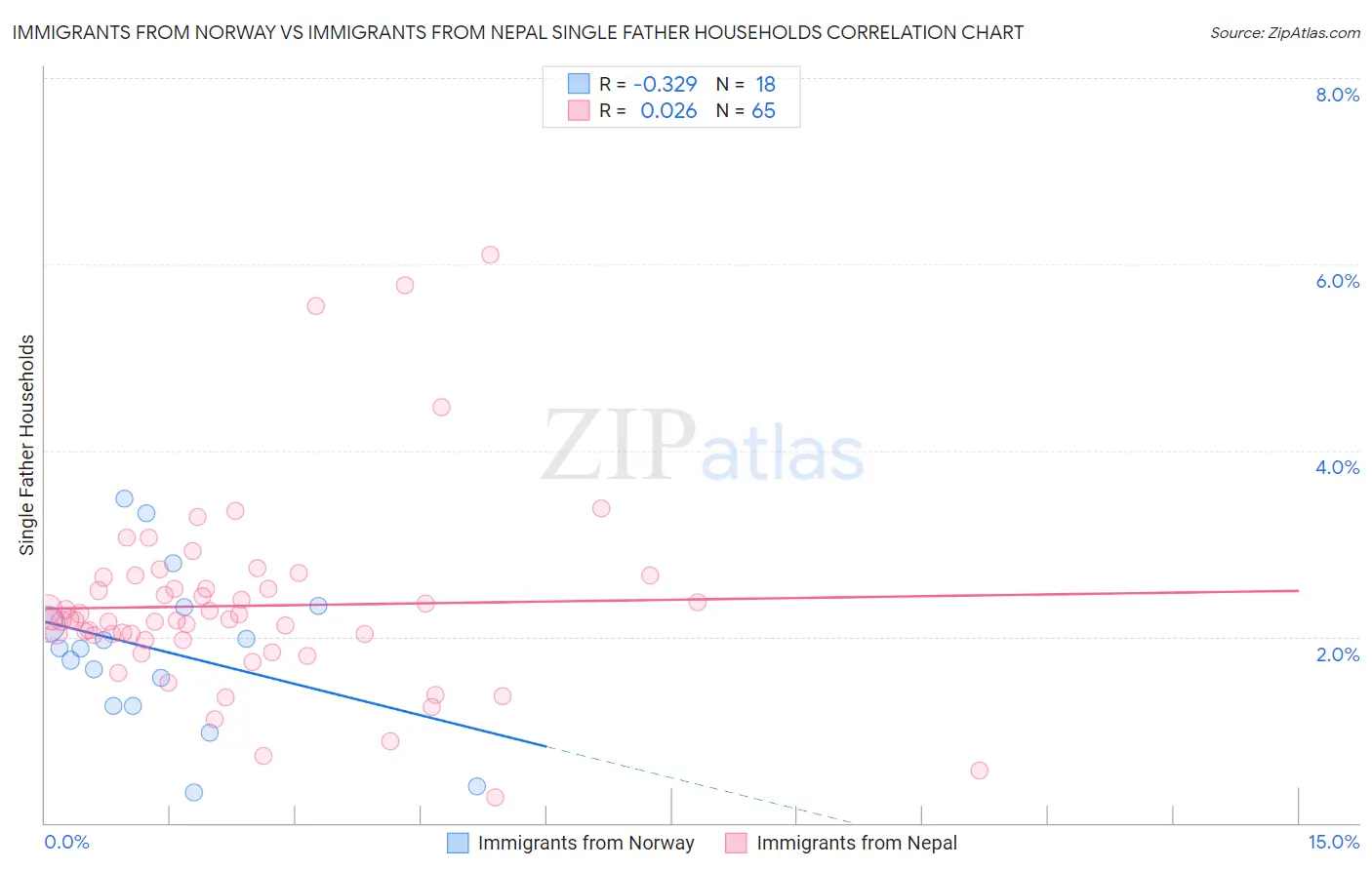 Immigrants from Norway vs Immigrants from Nepal Single Father Households