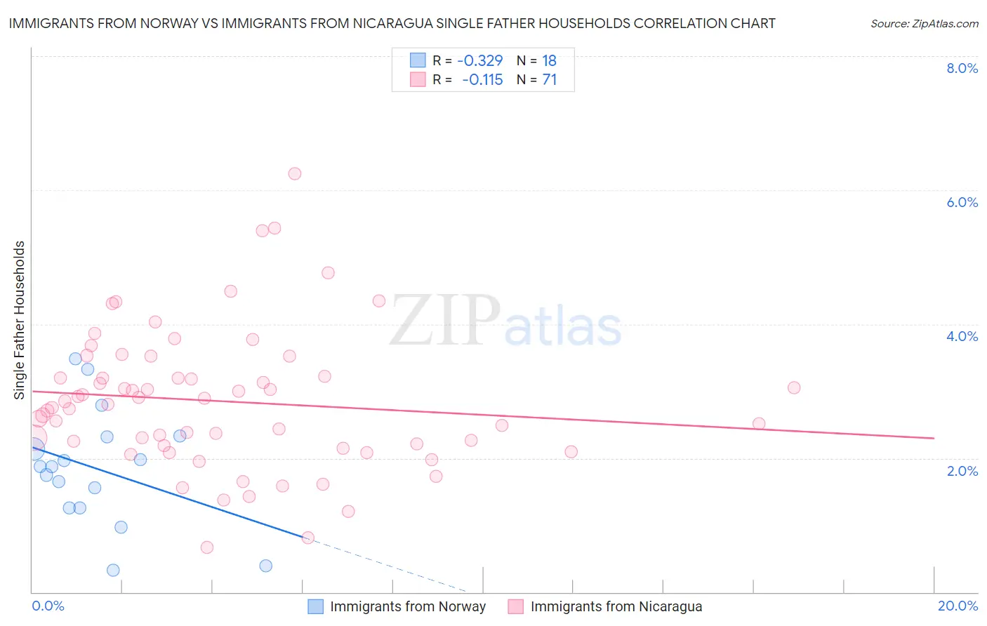 Immigrants from Norway vs Immigrants from Nicaragua Single Father Households