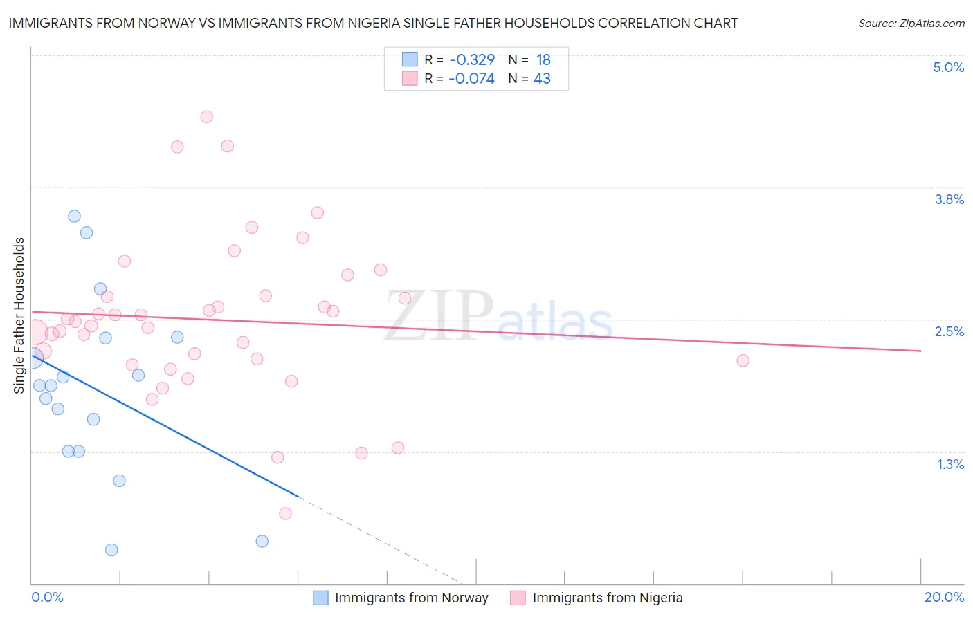 Immigrants from Norway vs Immigrants from Nigeria Single Father Households