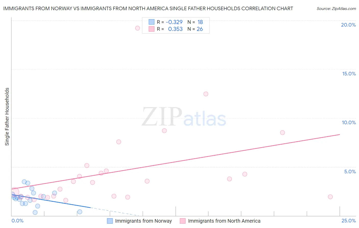 Immigrants from Norway vs Immigrants from North America Single Father Households