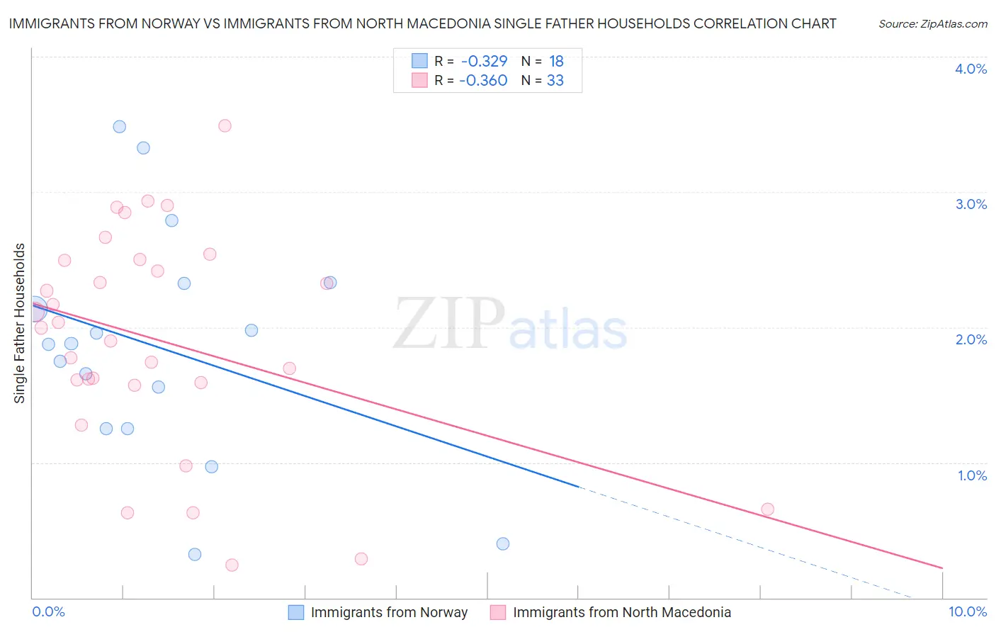 Immigrants from Norway vs Immigrants from North Macedonia Single Father Households