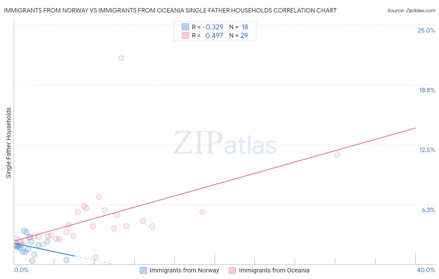 Immigrants from Norway vs Immigrants from Oceania Single Father Households