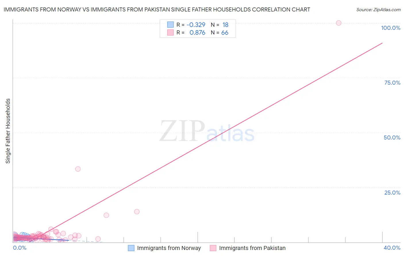 Immigrants from Norway vs Immigrants from Pakistan Single Father Households