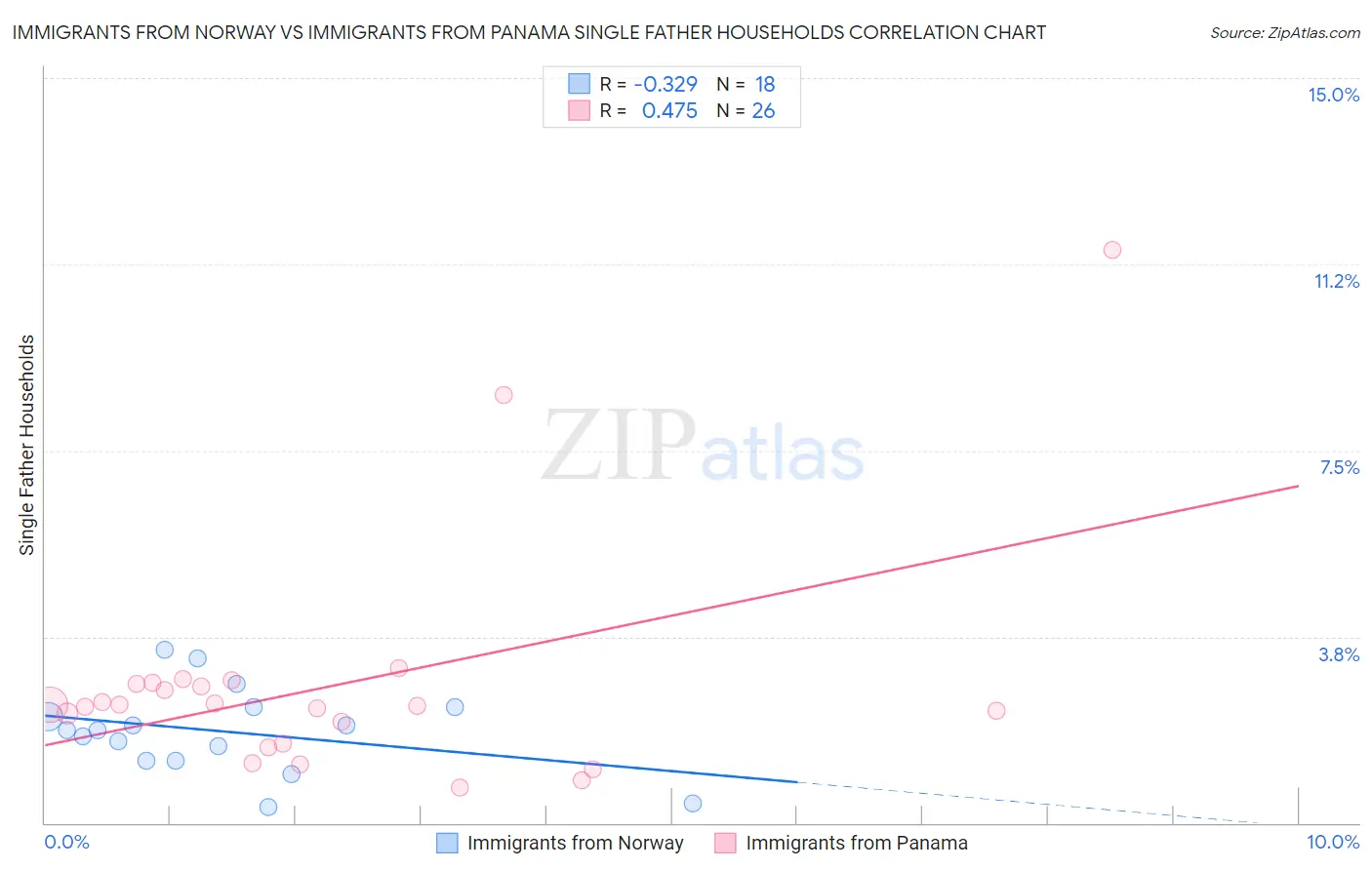 Immigrants from Norway vs Immigrants from Panama Single Father Households