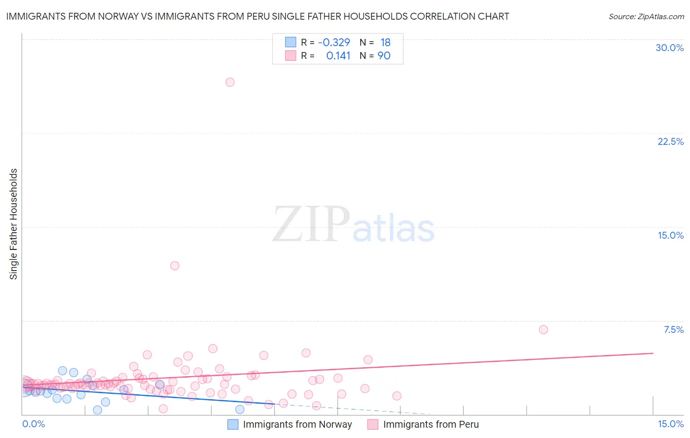 Immigrants from Norway vs Immigrants from Peru Single Father Households