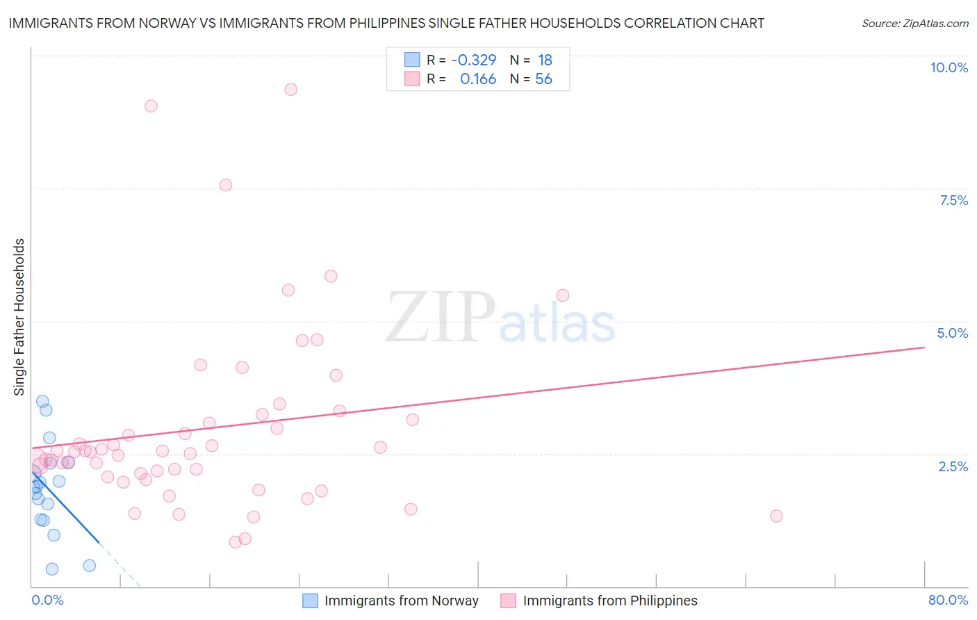 Immigrants from Norway vs Immigrants from Philippines Single Father Households