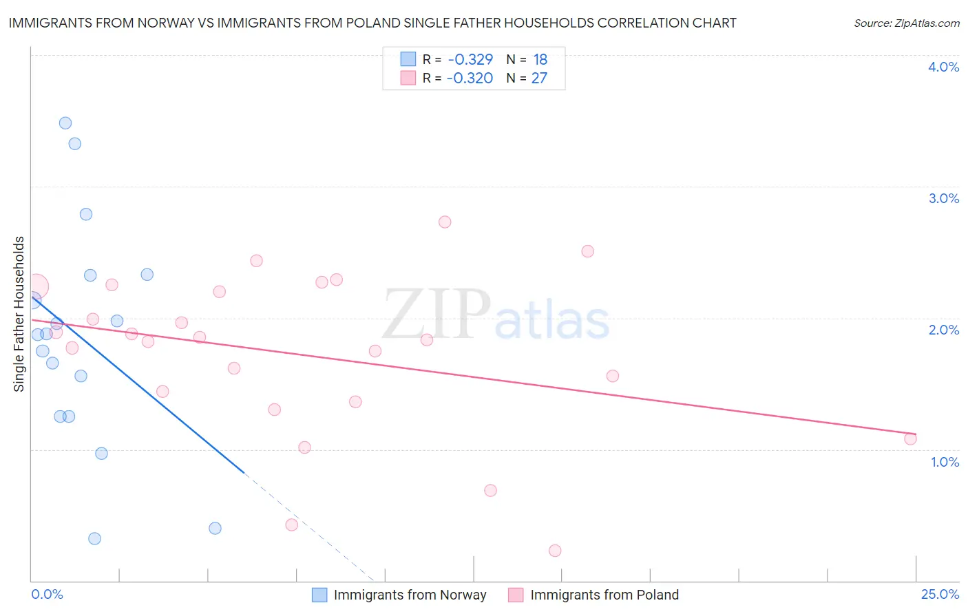 Immigrants from Norway vs Immigrants from Poland Single Father Households