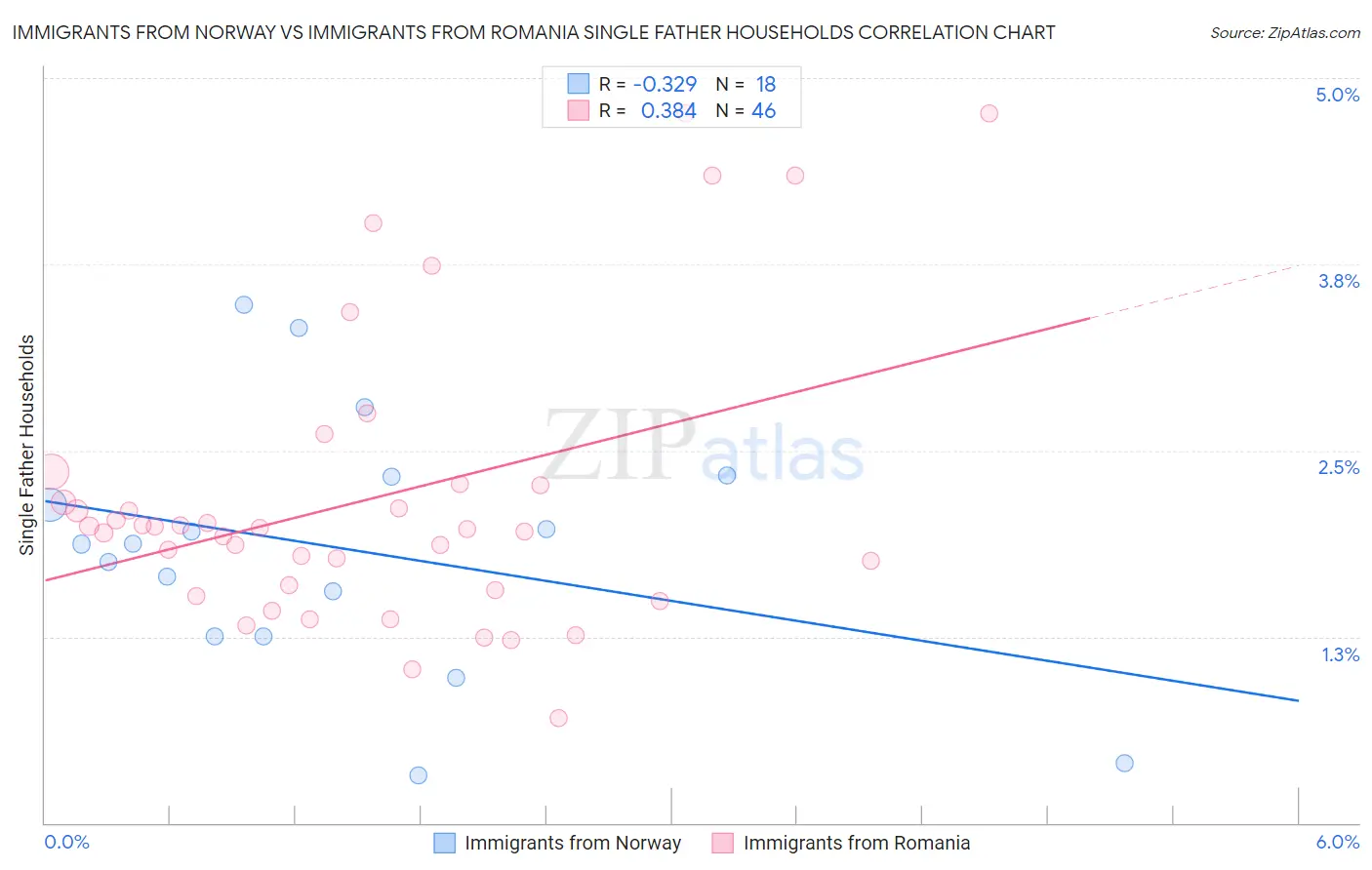 Immigrants from Norway vs Immigrants from Romania Single Father Households