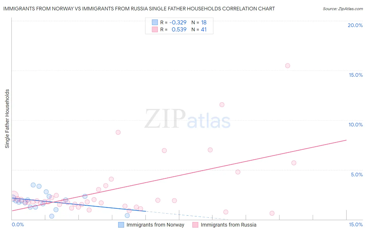 Immigrants from Norway vs Immigrants from Russia Single Father Households