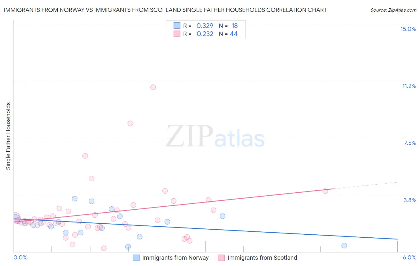 Immigrants from Norway vs Immigrants from Scotland Single Father Households