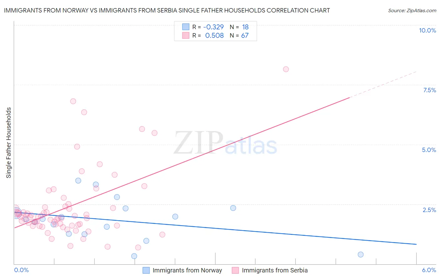 Immigrants from Norway vs Immigrants from Serbia Single Father Households
