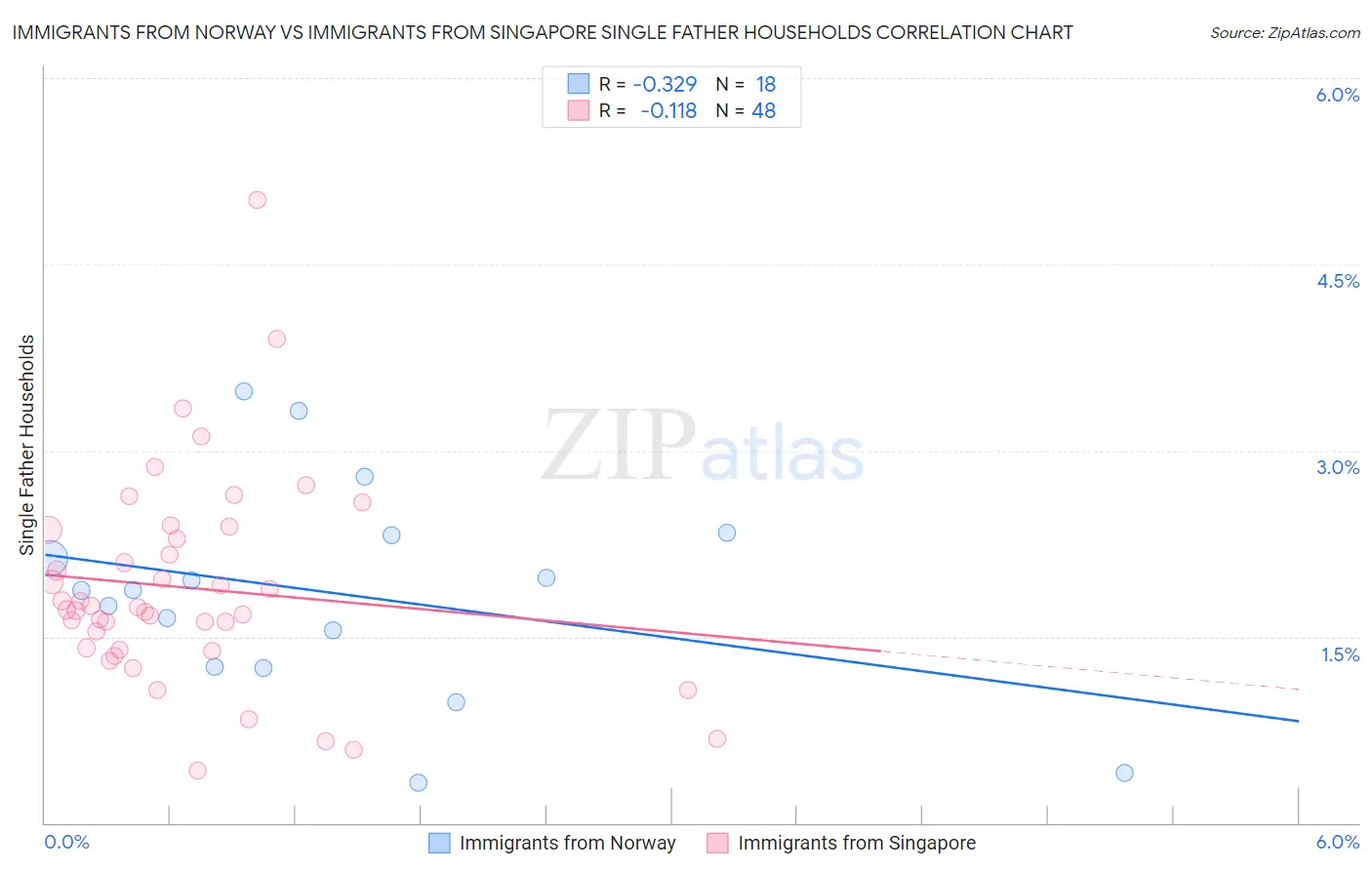 Immigrants from Norway vs Immigrants from Singapore Single Father Households