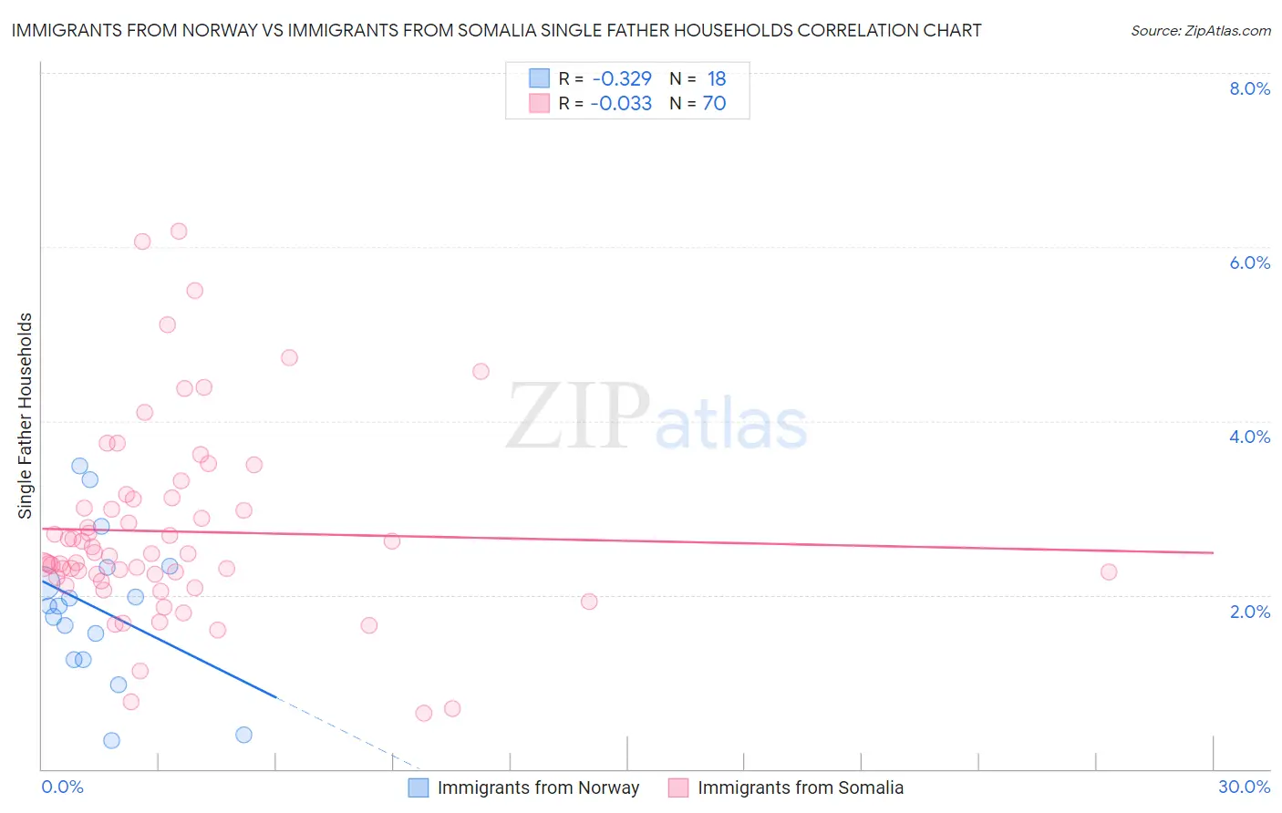 Immigrants from Norway vs Immigrants from Somalia Single Father Households