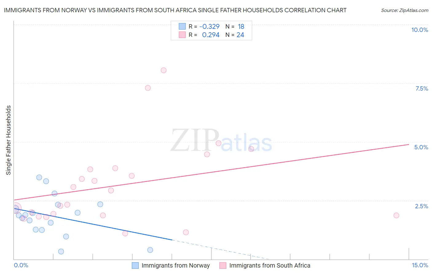 Immigrants from Norway vs Immigrants from South Africa Single Father Households