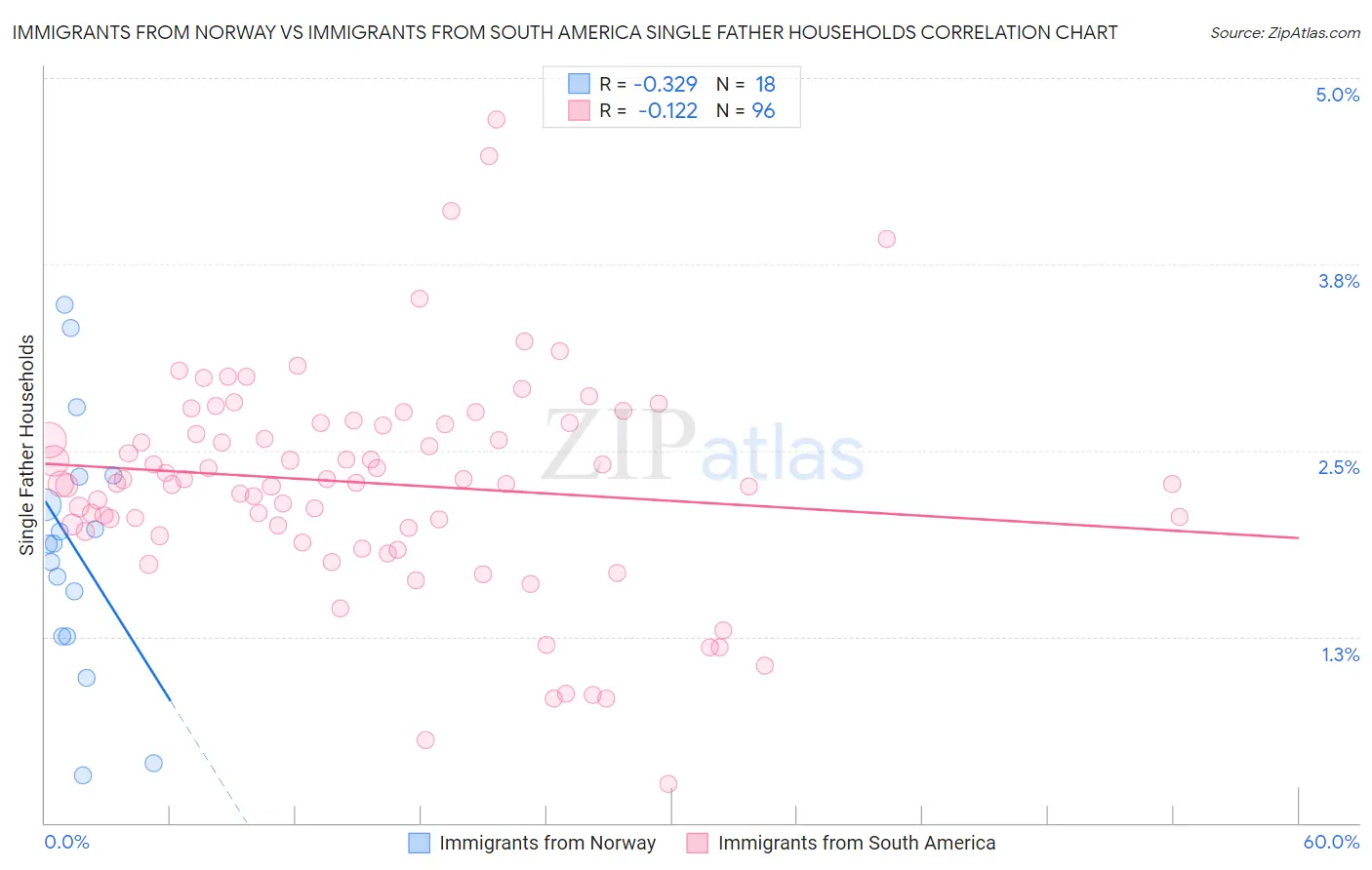 Immigrants from Norway vs Immigrants from South America Single Father Households