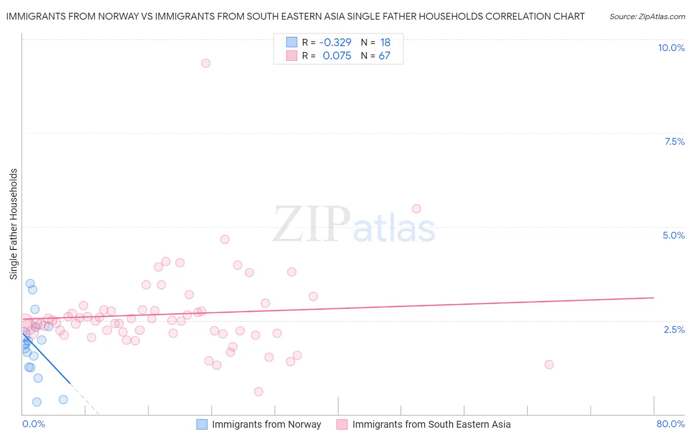 Immigrants from Norway vs Immigrants from South Eastern Asia Single Father Households