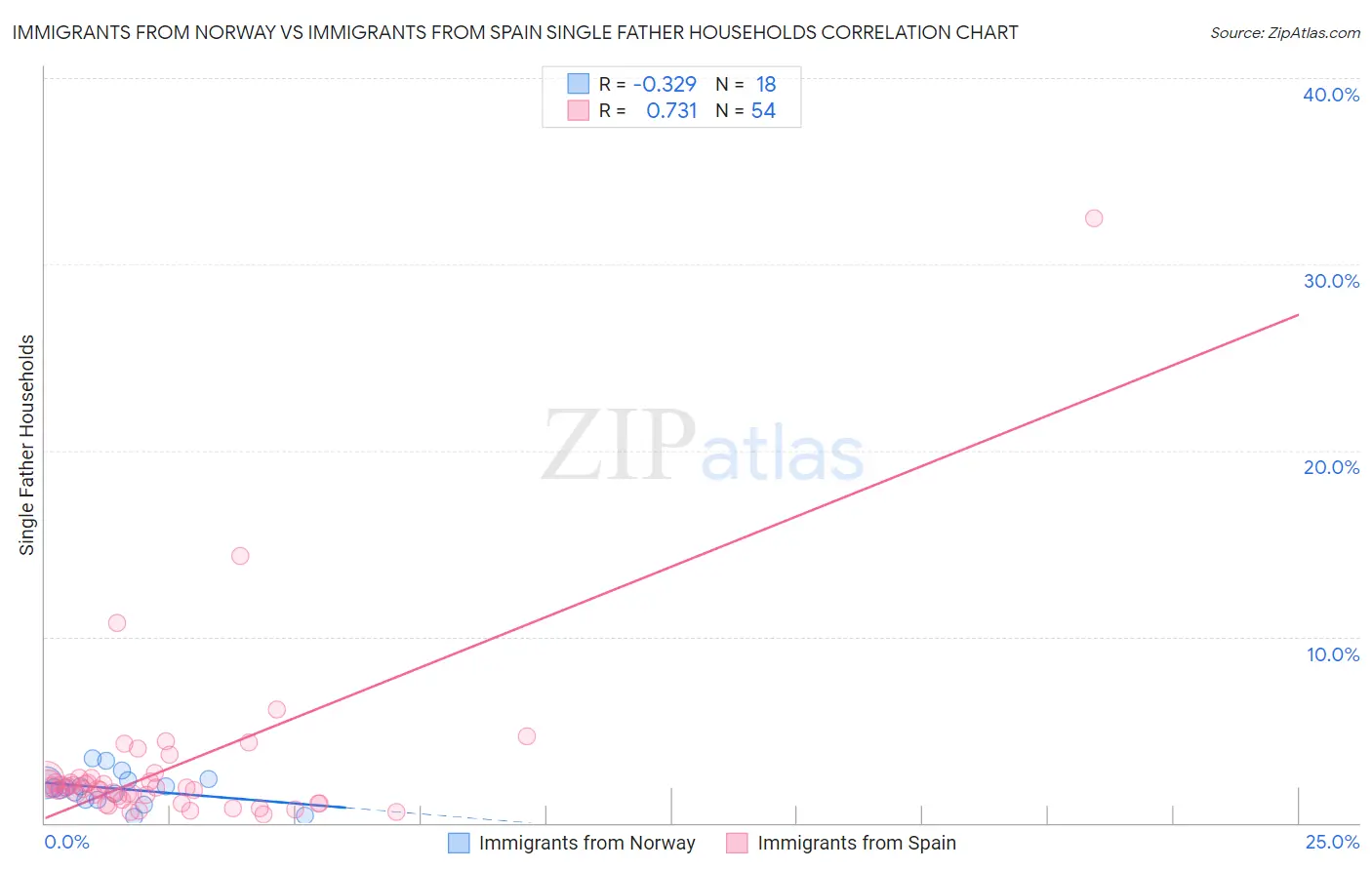 Immigrants from Norway vs Immigrants from Spain Single Father Households