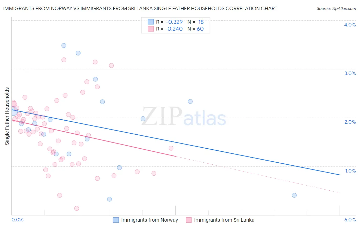 Immigrants from Norway vs Immigrants from Sri Lanka Single Father Households