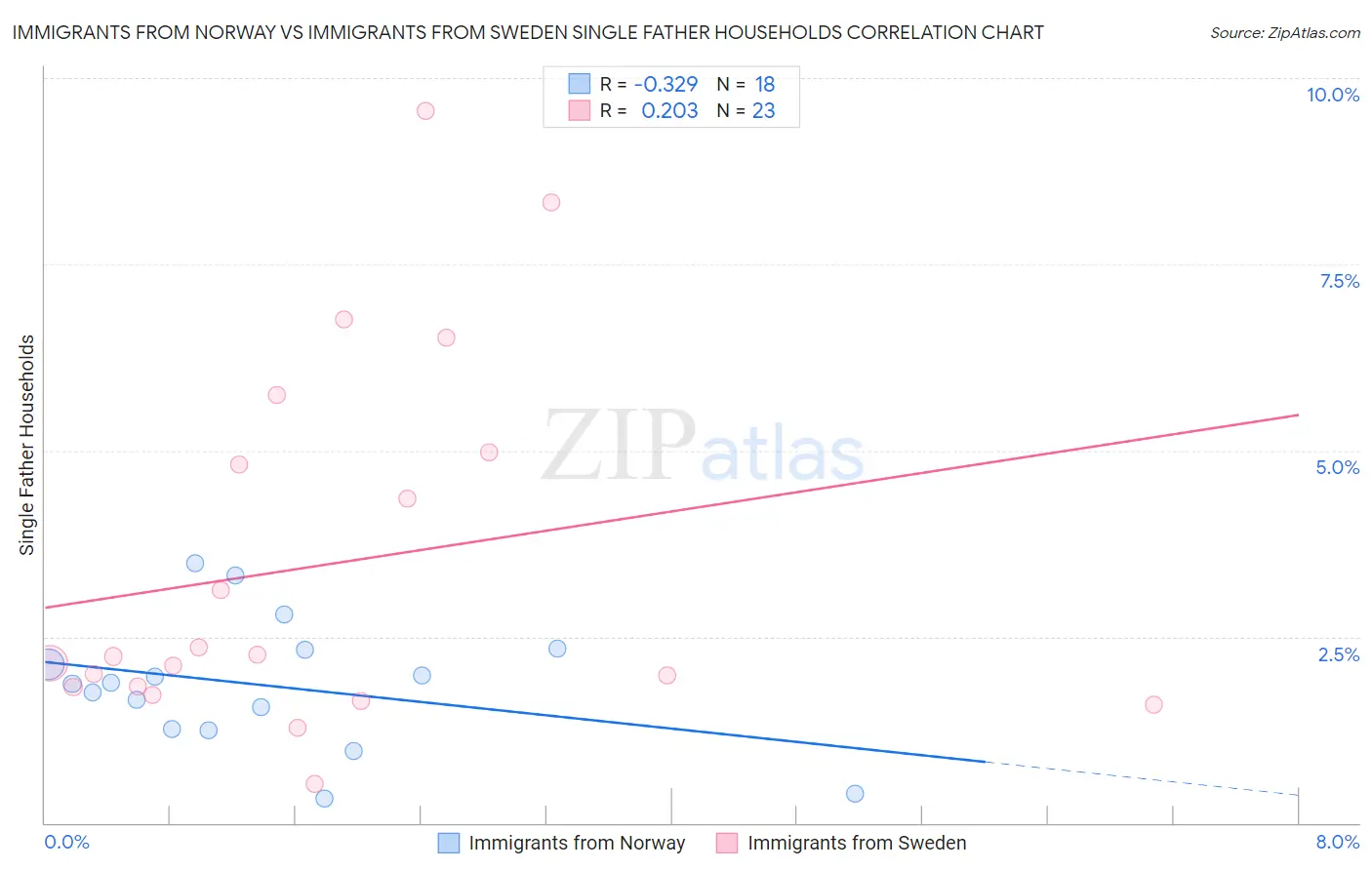 Immigrants from Norway vs Immigrants from Sweden Single Father Households