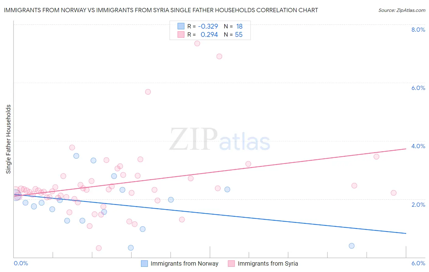 Immigrants from Norway vs Immigrants from Syria Single Father Households