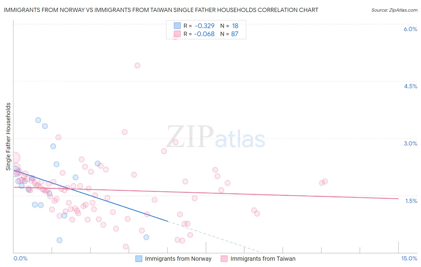 Immigrants from Norway vs Immigrants from Taiwan Single Father Households