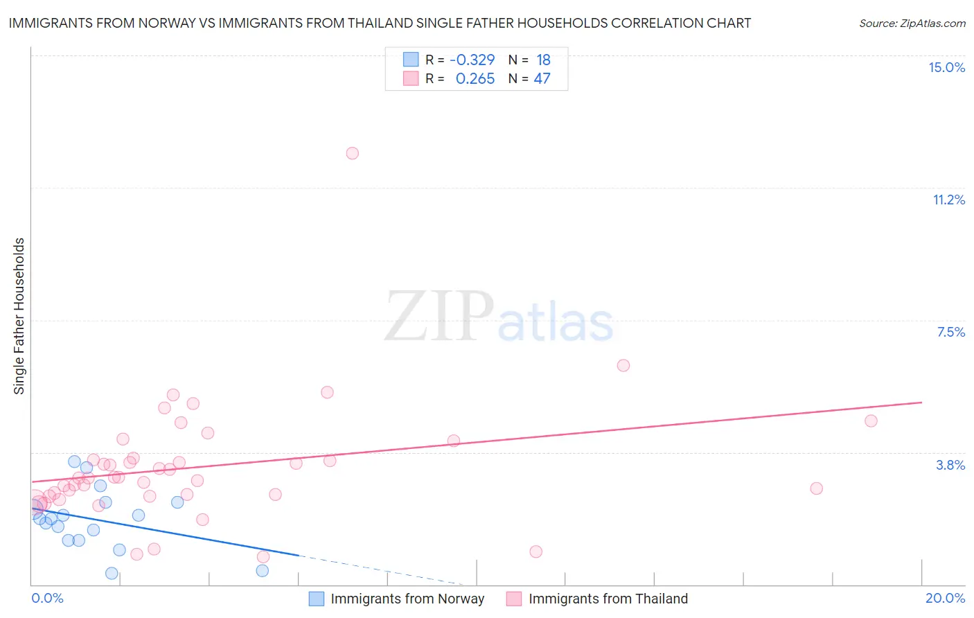 Immigrants from Norway vs Immigrants from Thailand Single Father Households