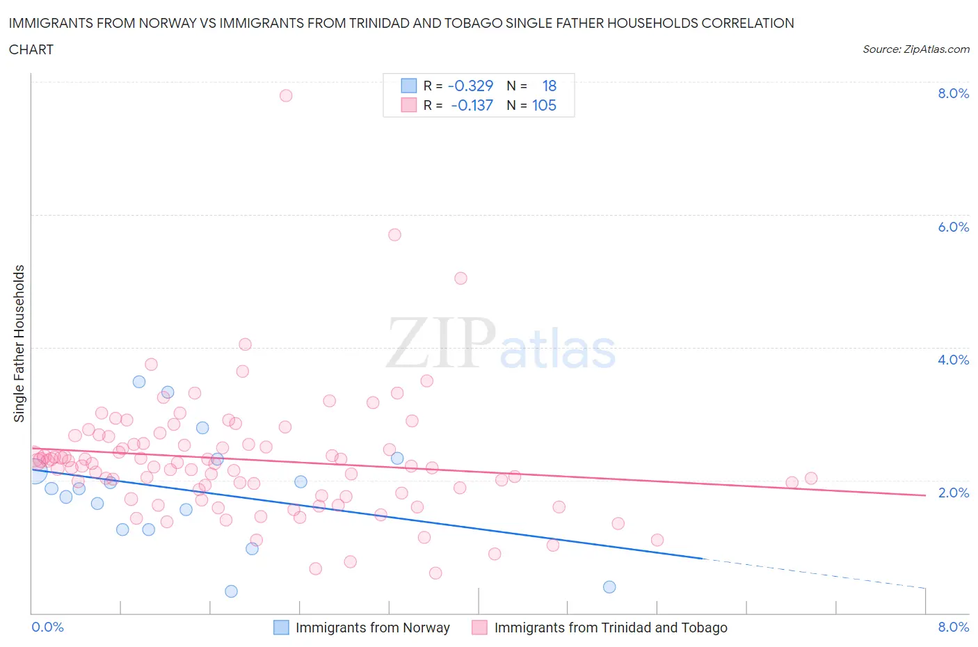 Immigrants from Norway vs Immigrants from Trinidad and Tobago Single Father Households