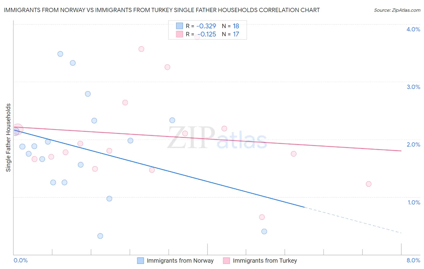 Immigrants from Norway vs Immigrants from Turkey Single Father Households