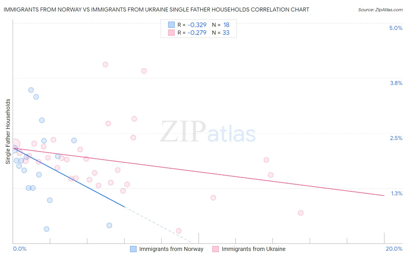 Immigrants from Norway vs Immigrants from Ukraine Single Father Households