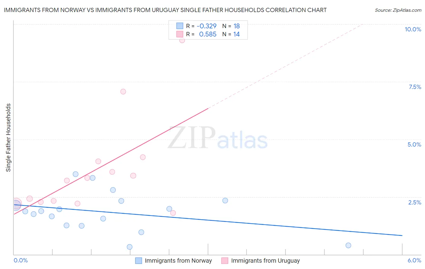 Immigrants from Norway vs Immigrants from Uruguay Single Father Households