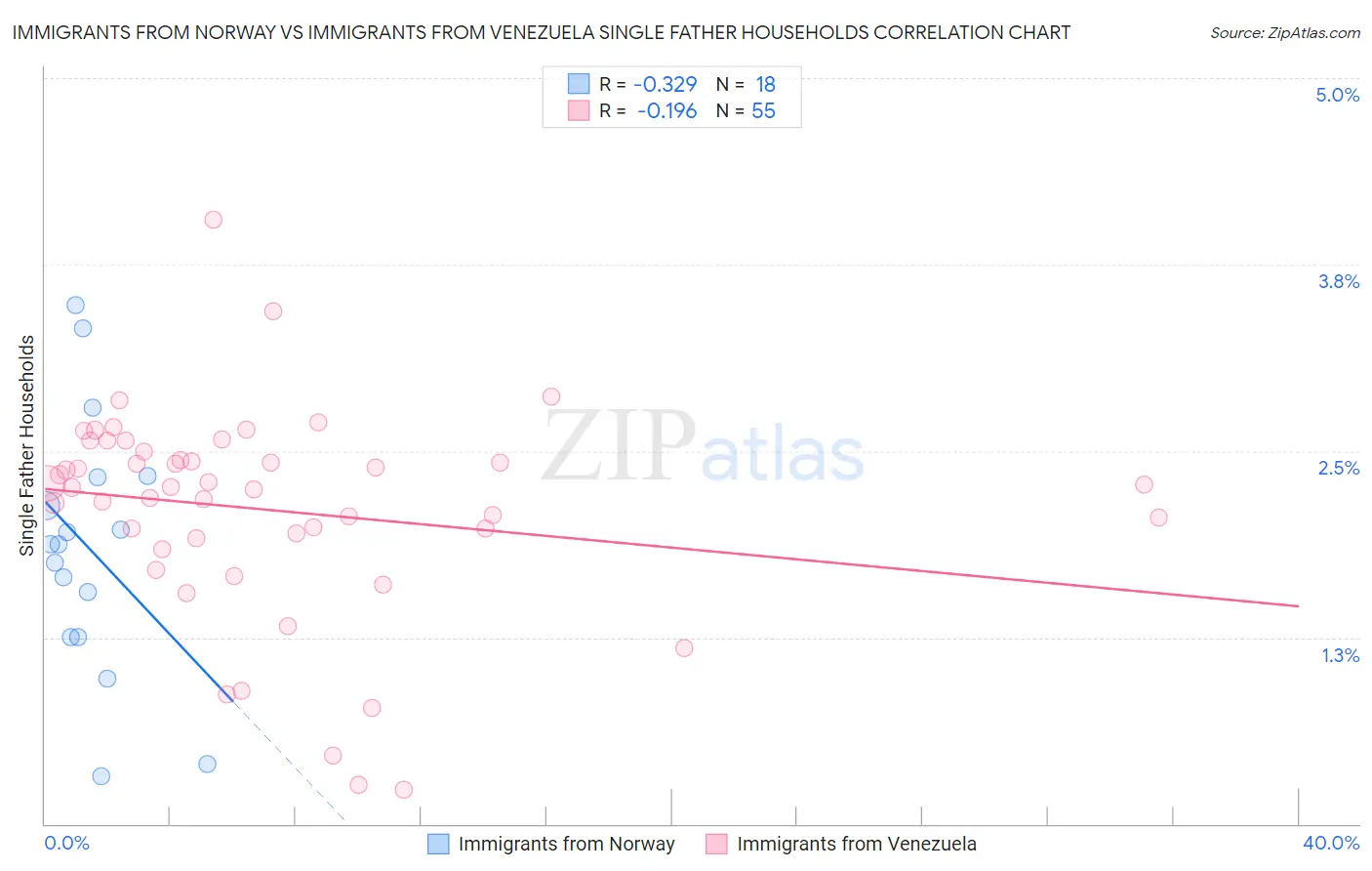 Immigrants from Norway vs Immigrants from Venezuela Single Father Households