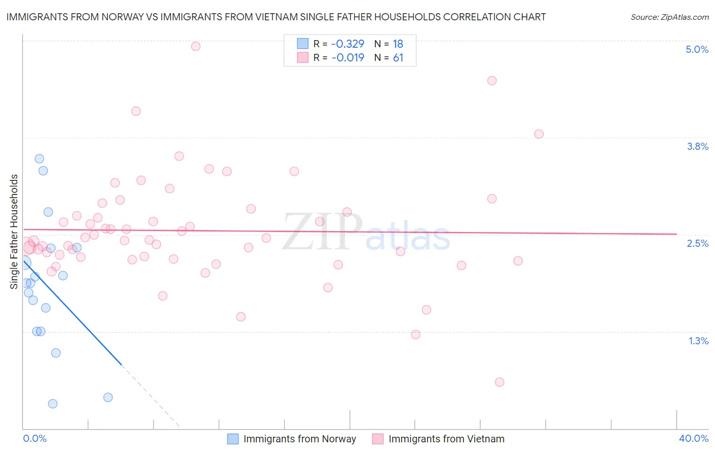 Immigrants from Norway vs Immigrants from Vietnam Single Father Households