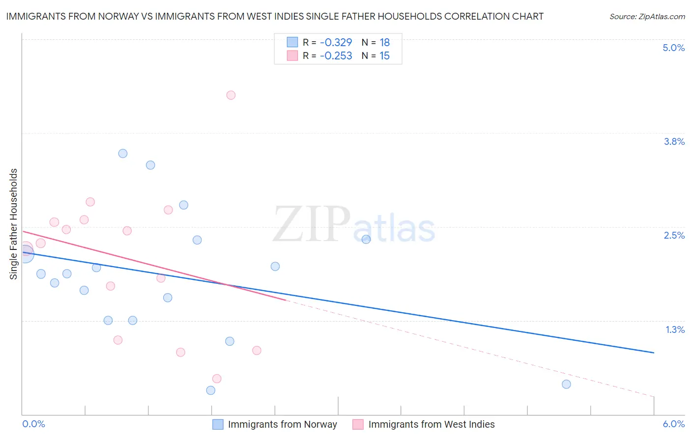 Immigrants from Norway vs Immigrants from West Indies Single Father Households