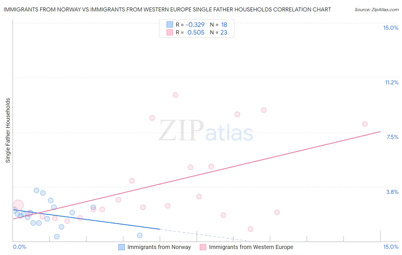 Immigrants from Norway vs Immigrants from Western Europe Single Father Households