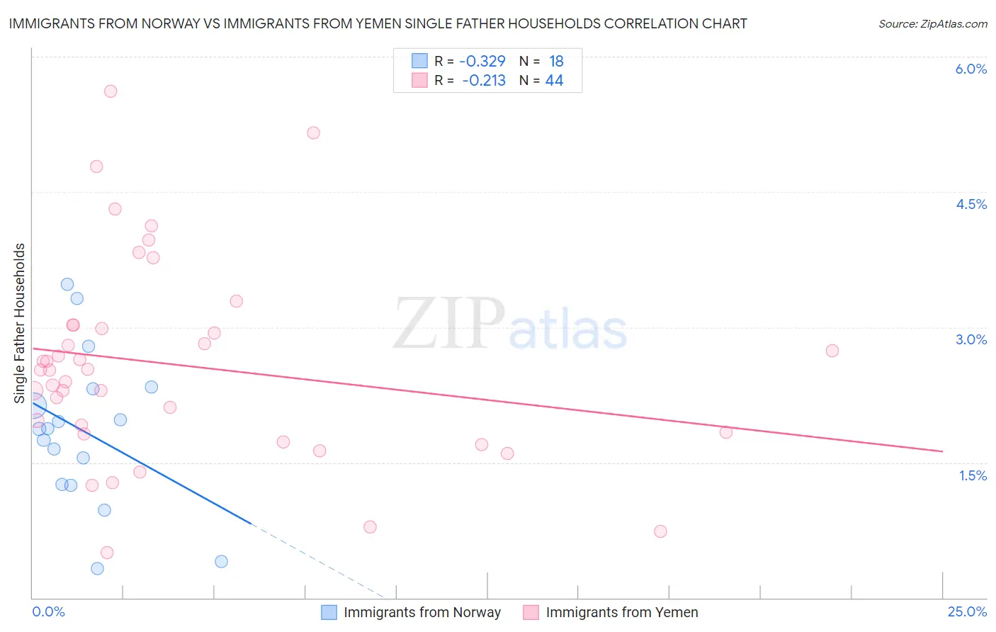 Immigrants from Norway vs Immigrants from Yemen Single Father Households