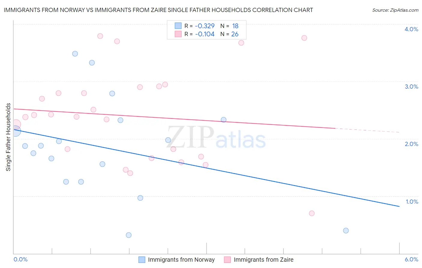 Immigrants from Norway vs Immigrants from Zaire Single Father Households