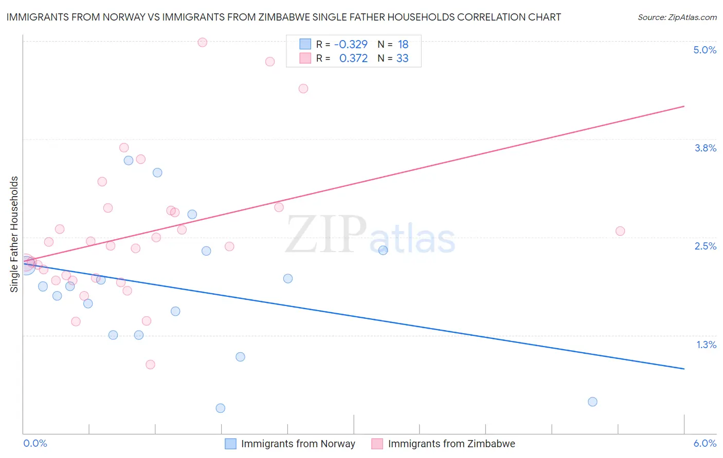 Immigrants from Norway vs Immigrants from Zimbabwe Single Father Households