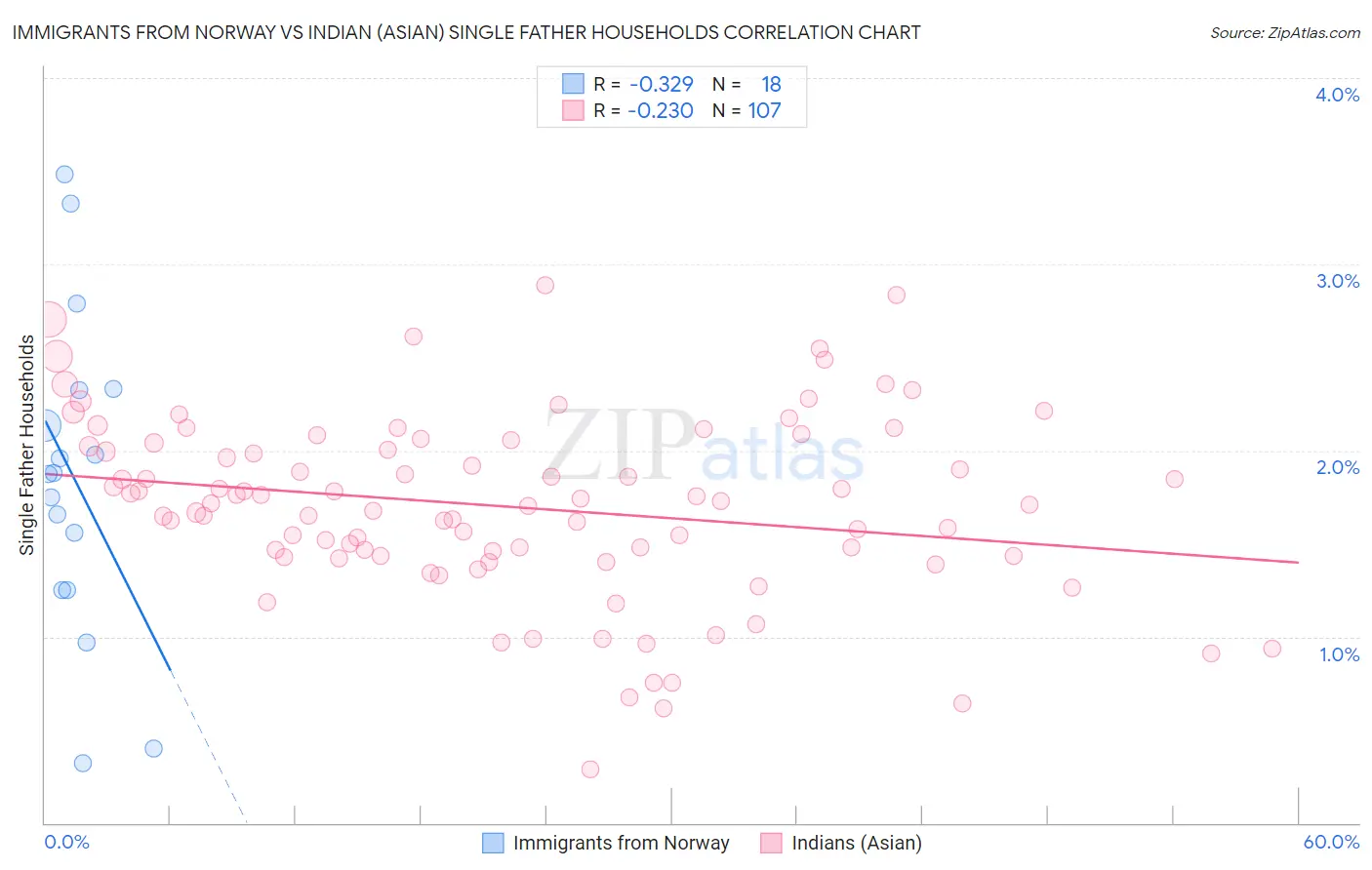 Immigrants from Norway vs Indian (Asian) Single Father Households