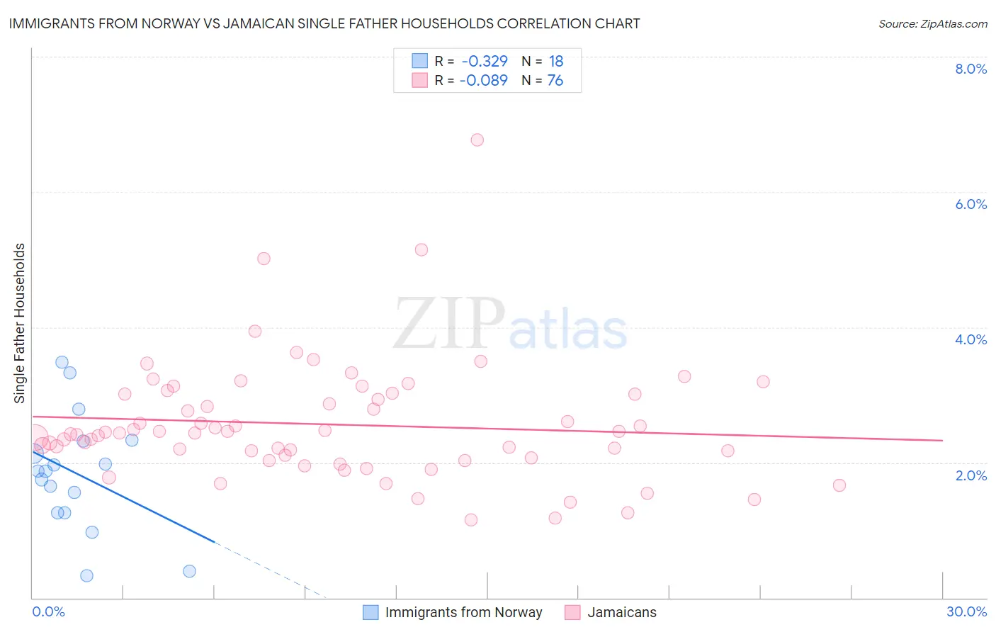 Immigrants from Norway vs Jamaican Single Father Households