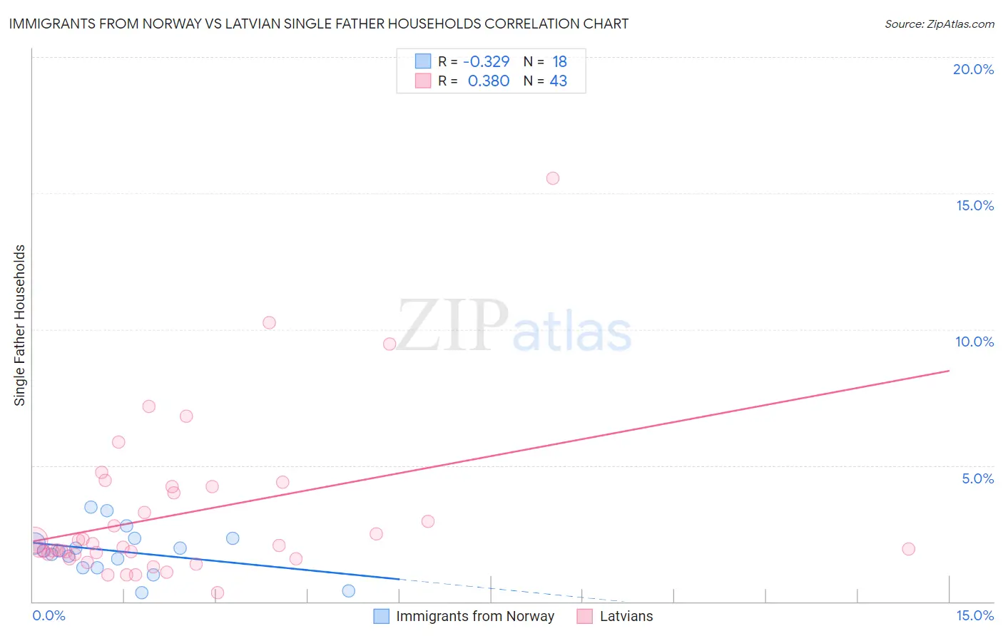 Immigrants from Norway vs Latvian Single Father Households