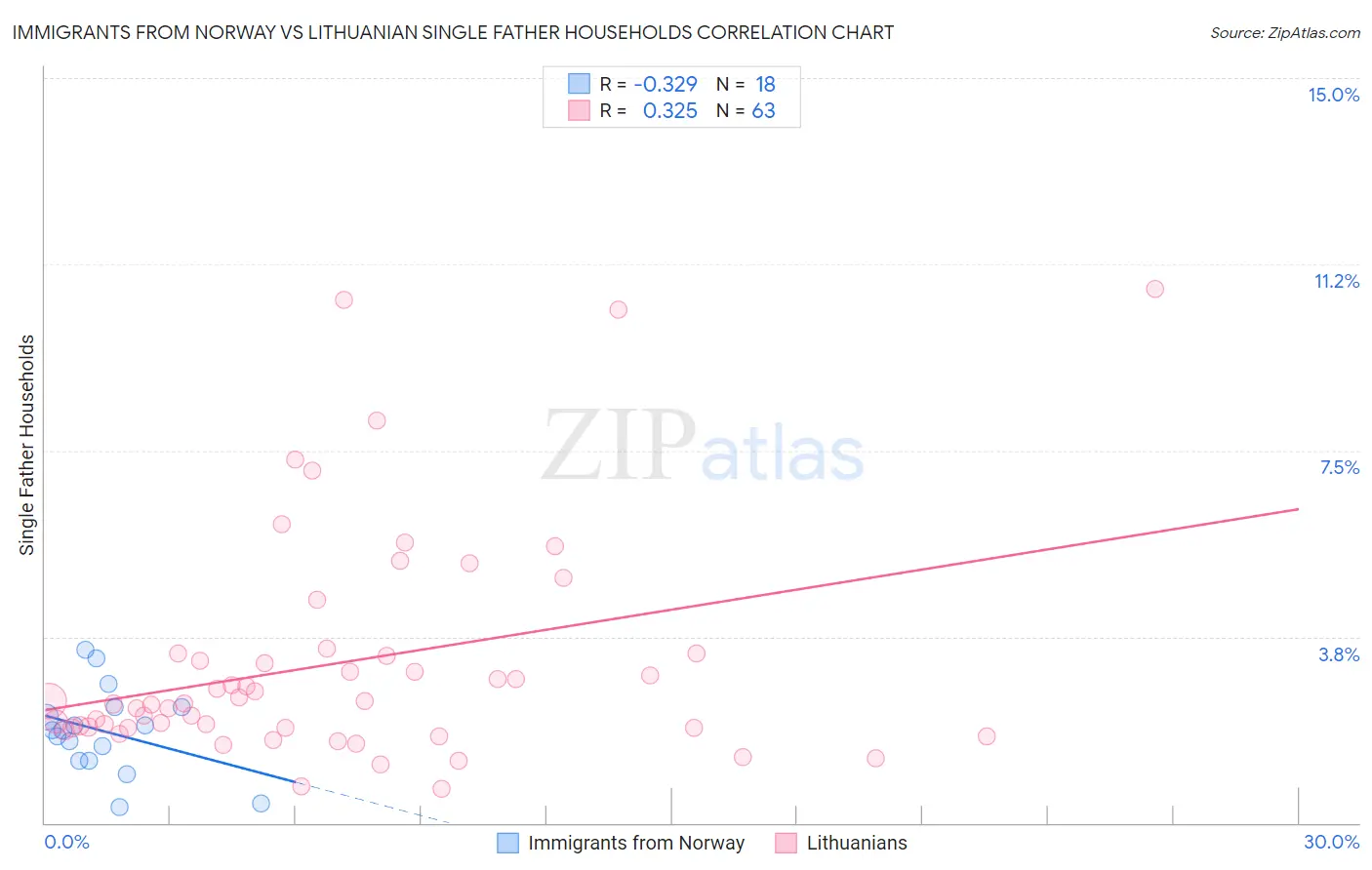 Immigrants from Norway vs Lithuanian Single Father Households