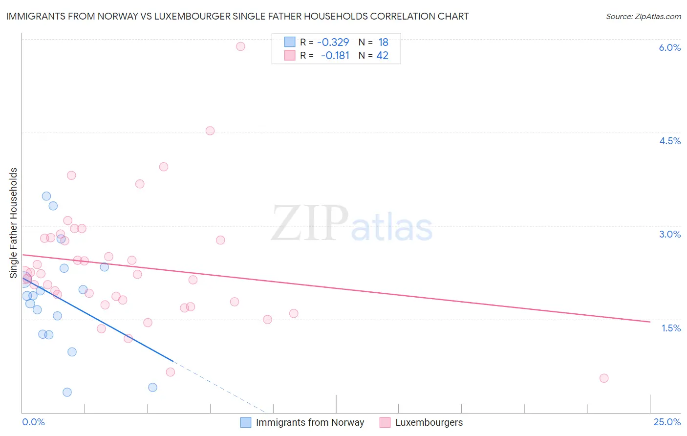 Immigrants from Norway vs Luxembourger Single Father Households