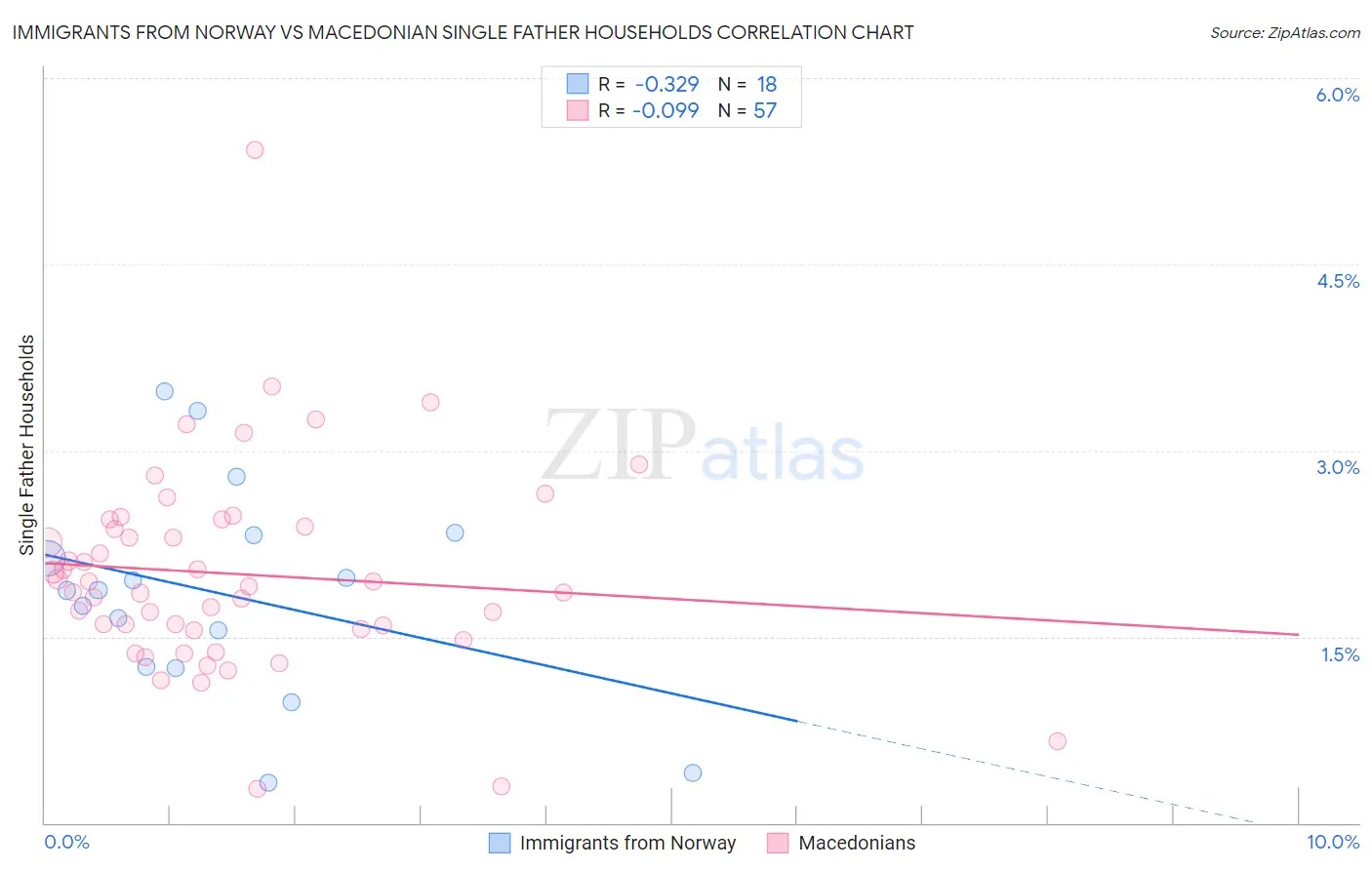 Immigrants from Norway vs Macedonian Single Father Households