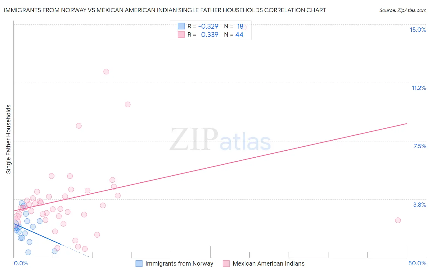 Immigrants from Norway vs Mexican American Indian Single Father Households