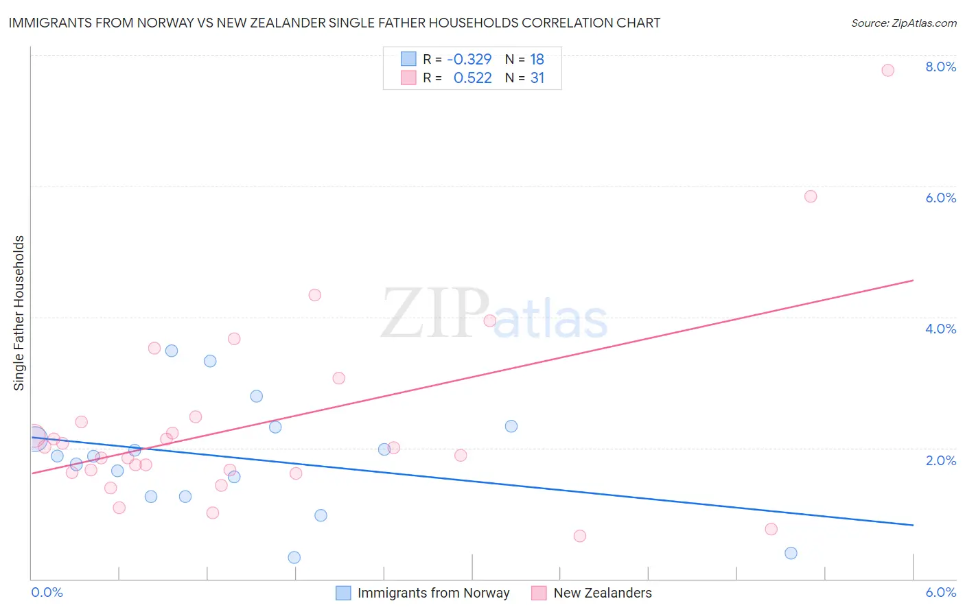 Immigrants from Norway vs New Zealander Single Father Households