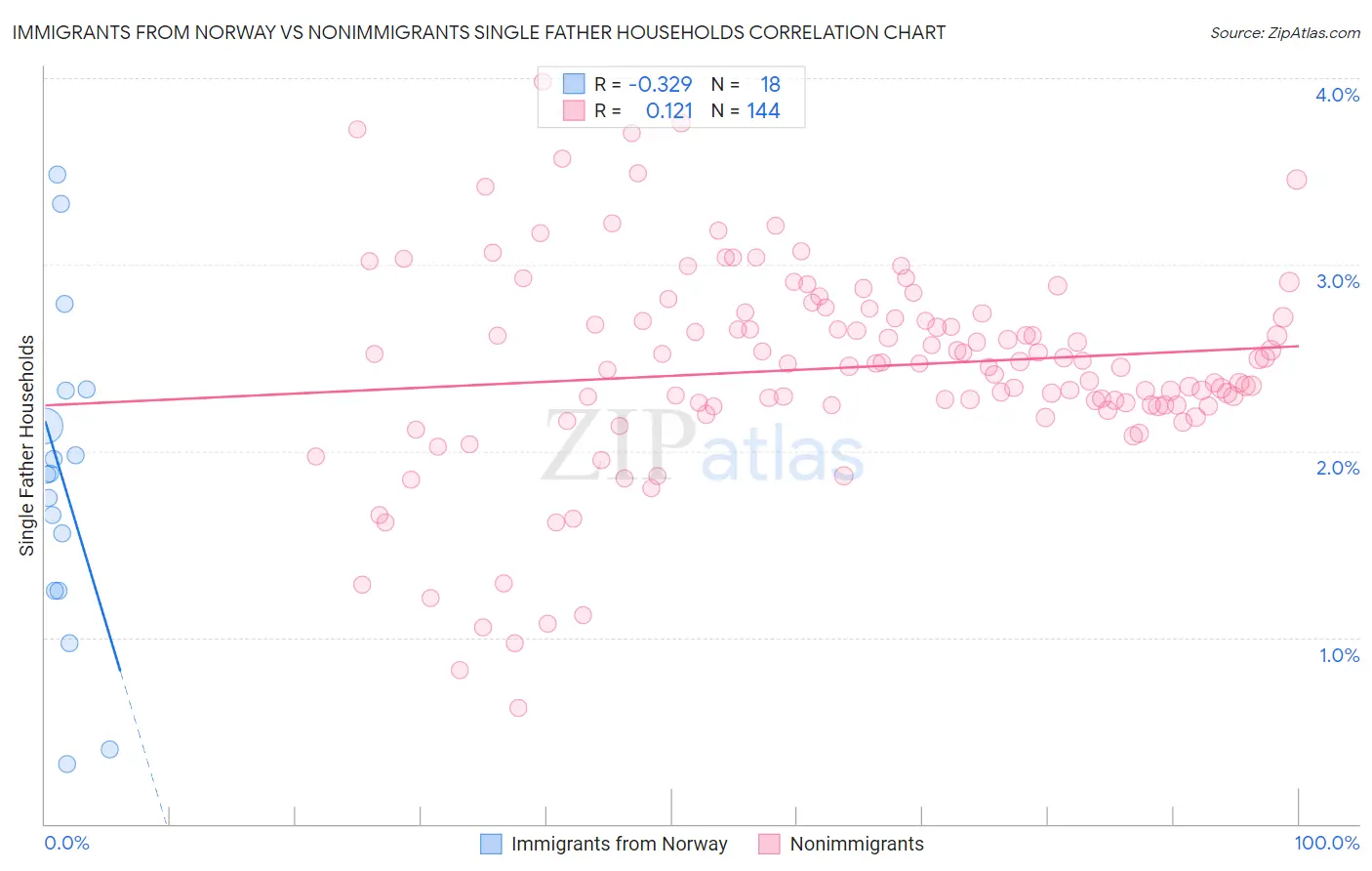 Immigrants from Norway vs Nonimmigrants Single Father Households