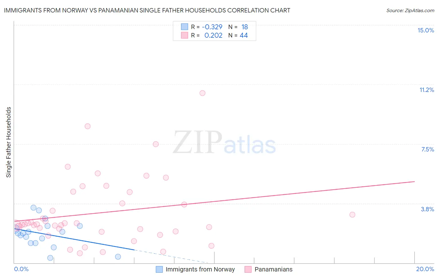 Immigrants from Norway vs Panamanian Single Father Households